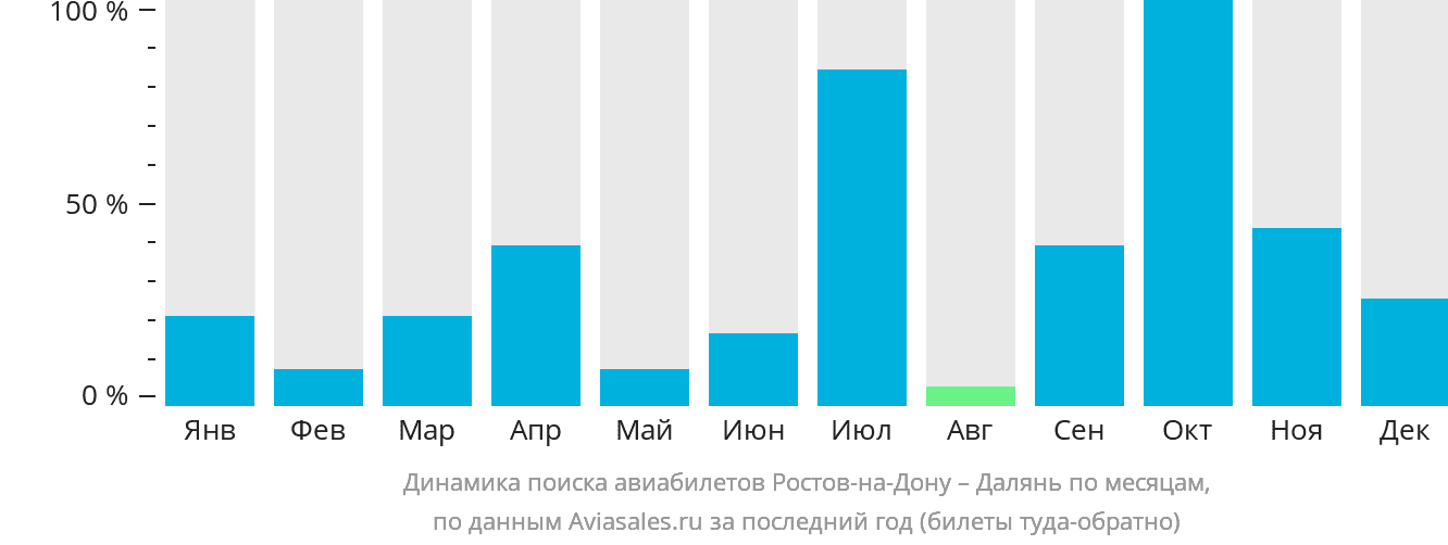 Динамика поиска авиабилетов из Ростова-на-Дону в Далянь по месяцам