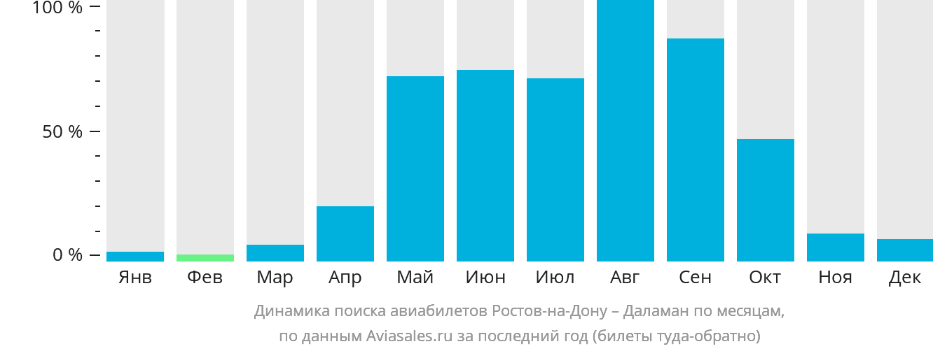 Динамика поиска авиабилетов из Ростова-на-Дону в Даламан по месяцам