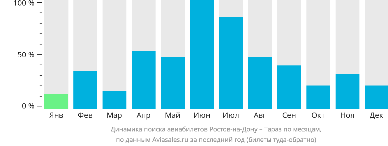 Динамика поиска авиабилетов из Ростова-на-Дону в Тараз по месяцам