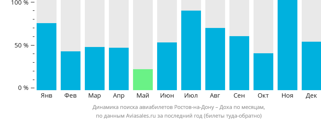 Динамика поиска авиабилетов из Ростова-на-Дону в Доху по месяцам
