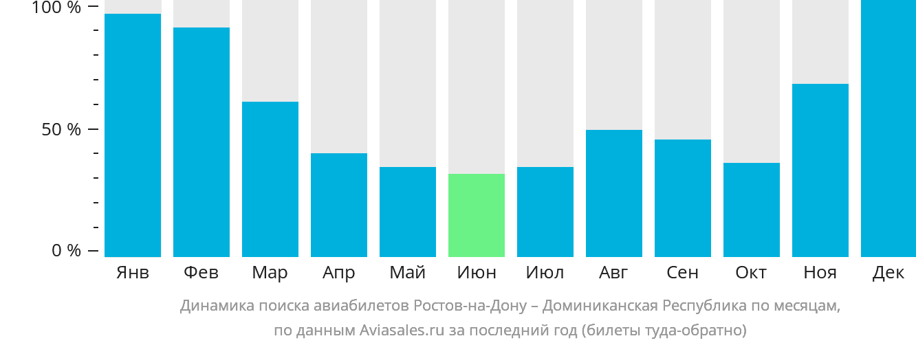 Динамика поиска авиабилетов из Ростова-на-Дону в Доминиканскую Республику по месяцам
