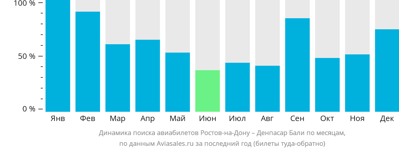 Динамика поиска авиабилетов из Ростова-на-Дону в Денпасар (Бали) по месяцам
