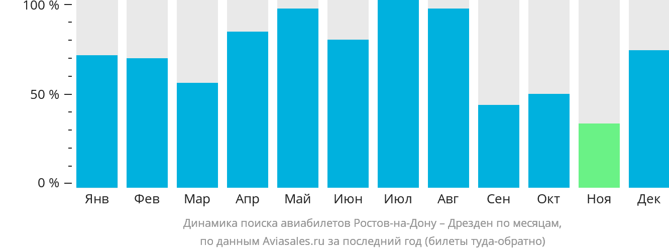 Динамика поиска авиабилетов из Ростова-на-Дону в Дрезден по месяцам