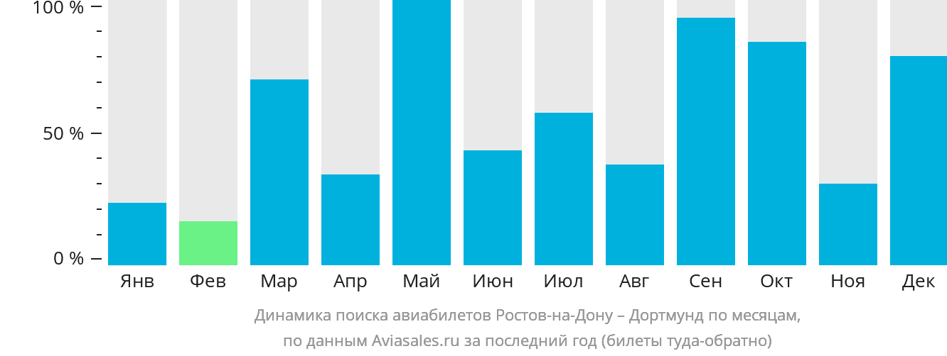 Динамика поиска авиабилетов из Ростова-на-Дону в Дортмунд по месяцам