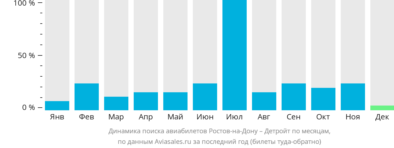 Динамика поиска авиабилетов из Ростова-на-Дону в Детройт по месяцам