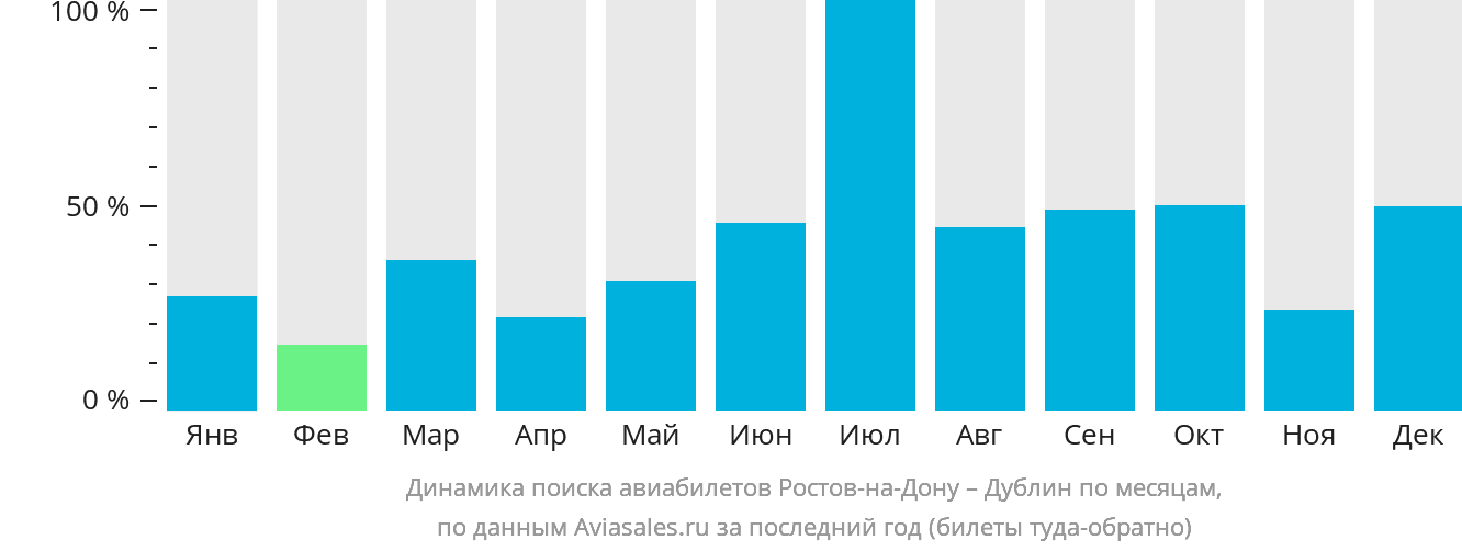 Динамика поиска авиабилетов из Ростова-на-Дону в Дублин по месяцам