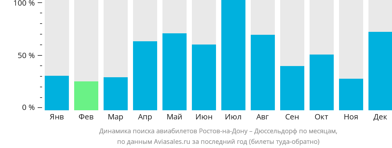 Динамика поиска авиабилетов из Ростова-на-Дону в Дюссельдорф по месяцам
