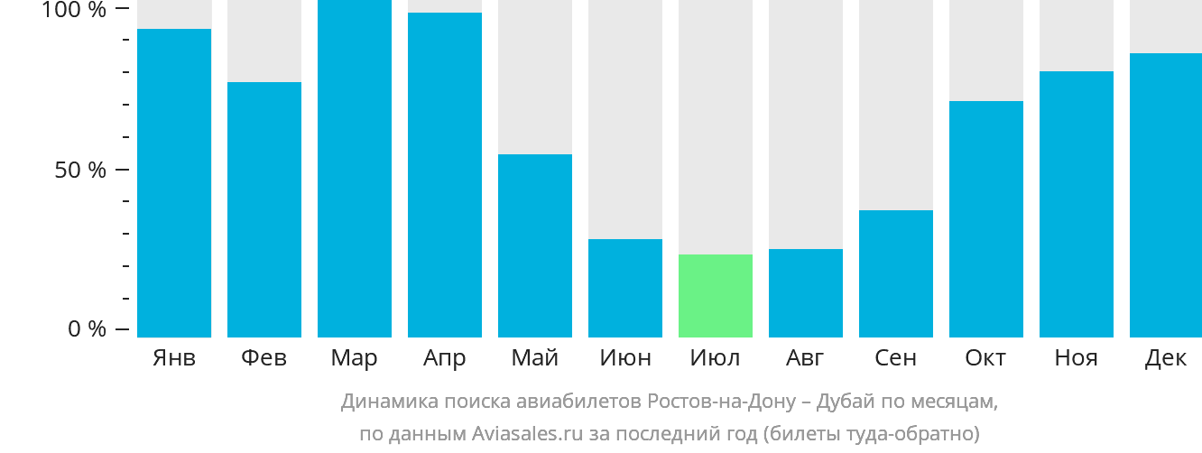 Динамика поиска авиабилетов из Ростова-на-Дону в Дубай по месяцам