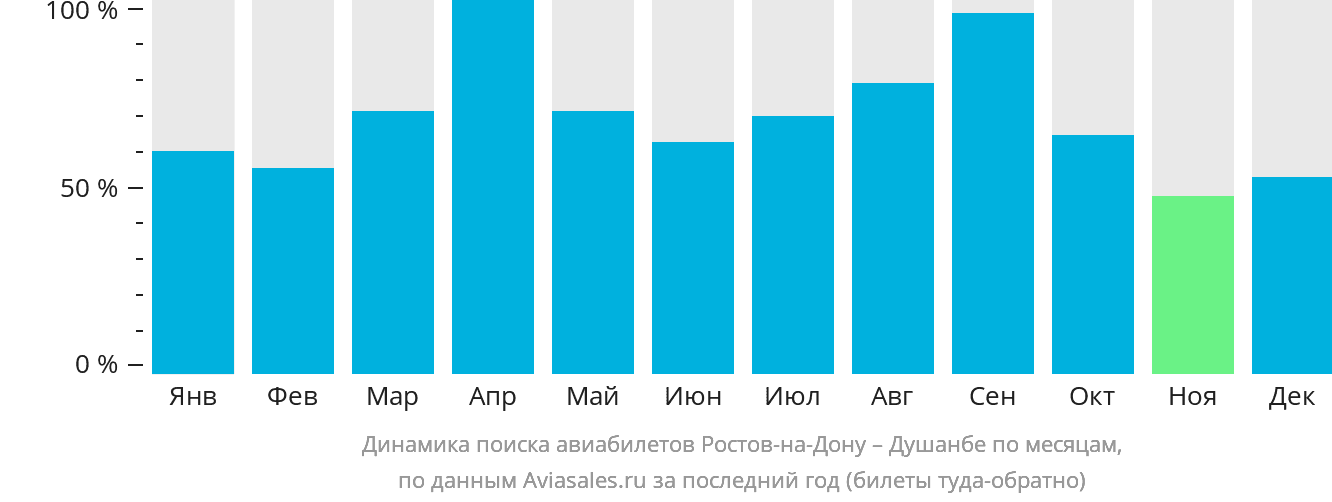 Динамика поиска авиабилетов из Ростова-на-Дону в Душанбе по месяцам