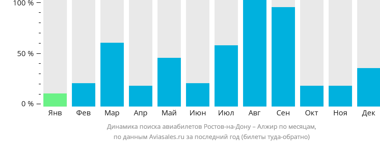 Динамика поиска авиабилетов из Ростова-на-Дону в Алжир по месяцам