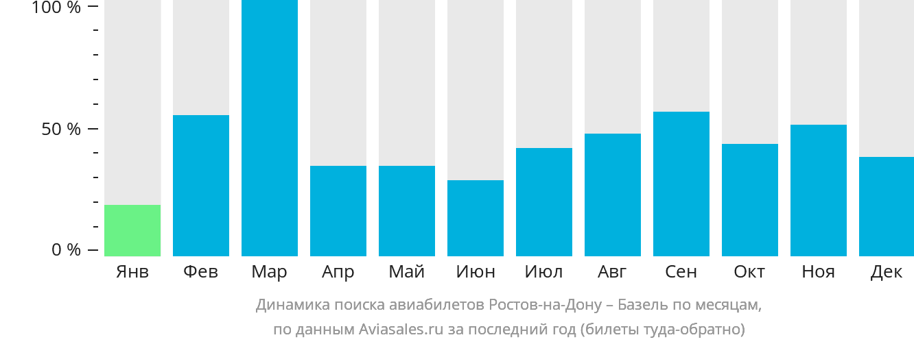 Динамика поиска авиабилетов из Ростова-на-Дону в Базель по месяцам