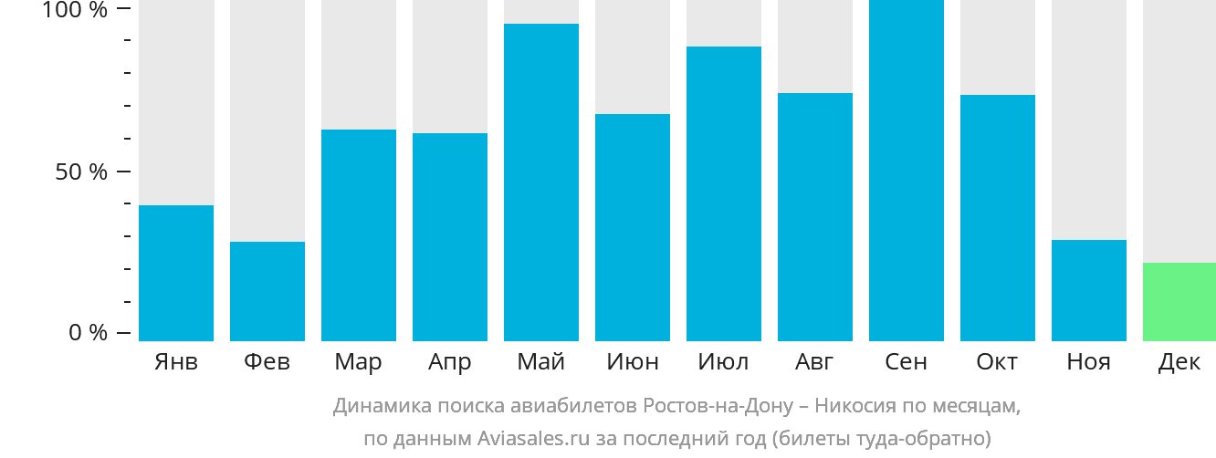 Динамика поиска авиабилетов из Ростова-на-Дону в Эрджан по месяцам