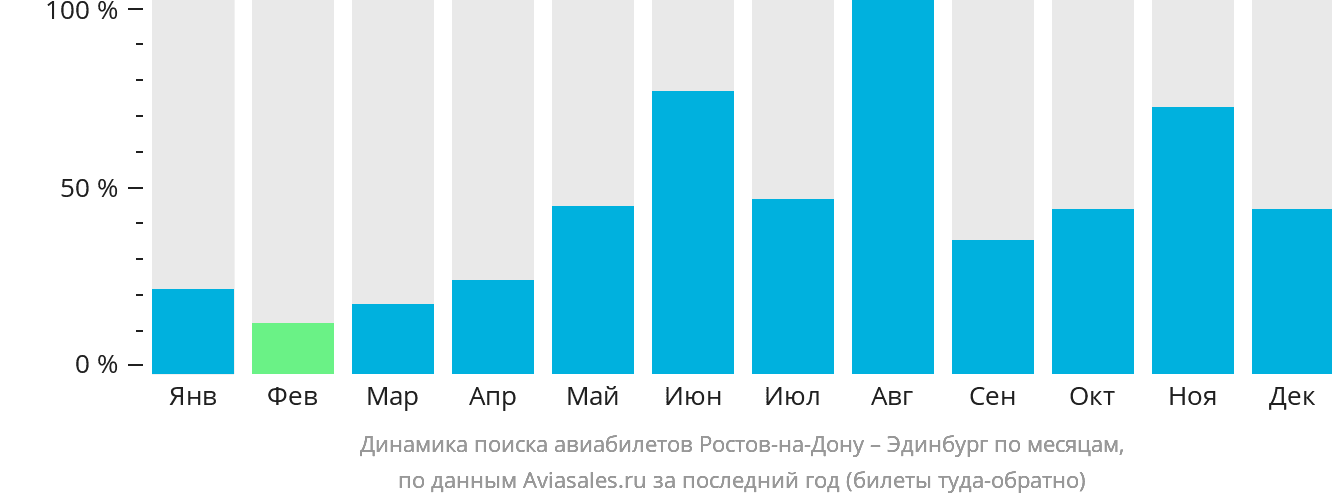 Динамика поиска авиабилетов из Ростова-на-Дону в Эдинбург по месяцам