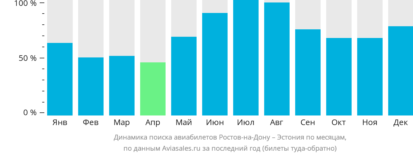 Динамика поиска авиабилетов из Ростова-на-Дону в Эстонию по месяцам