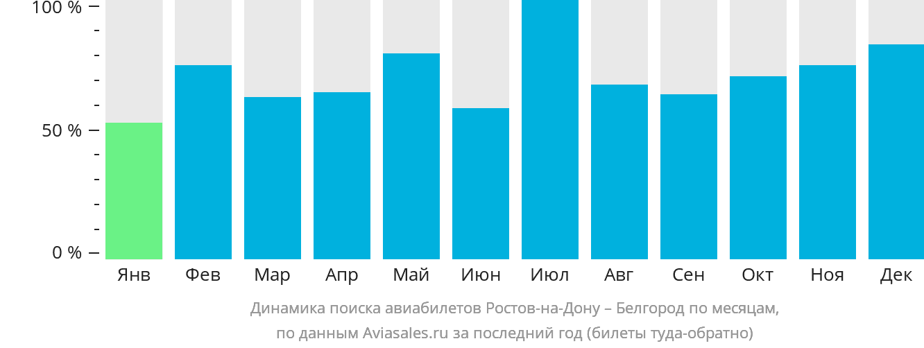 Динамика поиска авиабилетов из Ростова-на-Дону в Белгород по месяцам