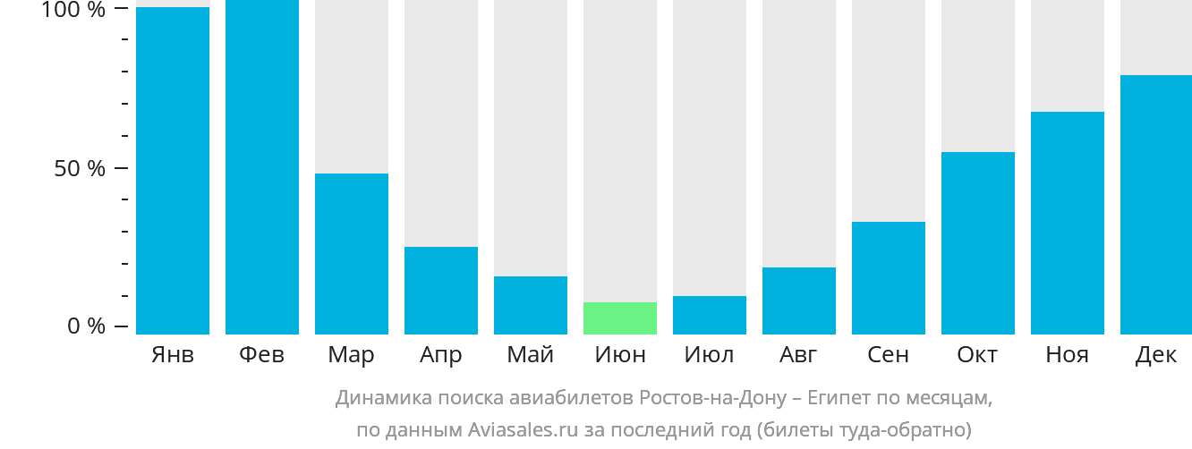 Динамика поиска авиабилетов из Ростова-на-Дону в Египет по месяцам