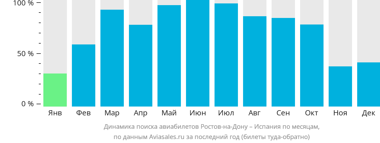 Динамика поиска авиабилетов из Ростова-на-Дону в Испанию по месяцам