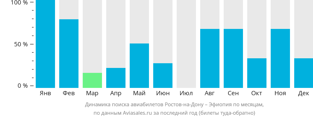 Динамика поиска авиабилетов из Ростова-на-Дону в Эфиопию по месяцам