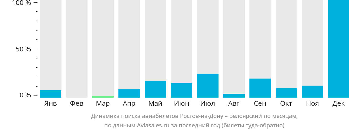 Динамика поиска авиабилетов из Ростова-на-Дону в Белоярский по месяцам