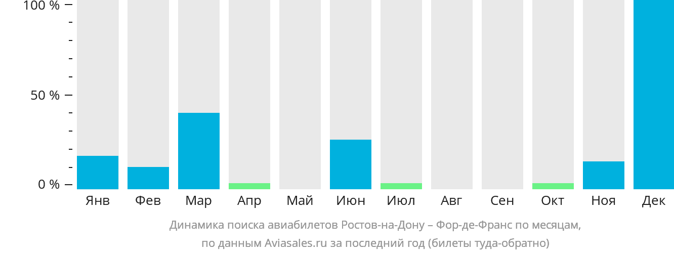 Динамика поиска авиабилетов из Ростова-на-Дону в Фор-де-Франс по месяцам