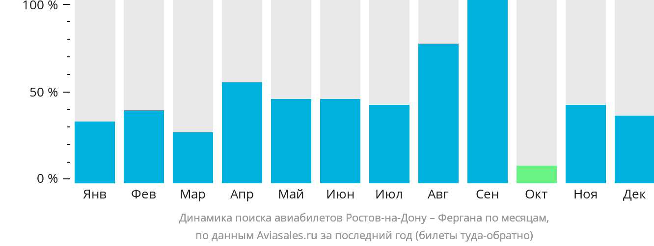 Динамика поиска авиабилетов из Ростова-на-Дону в Фергану по месяцам
