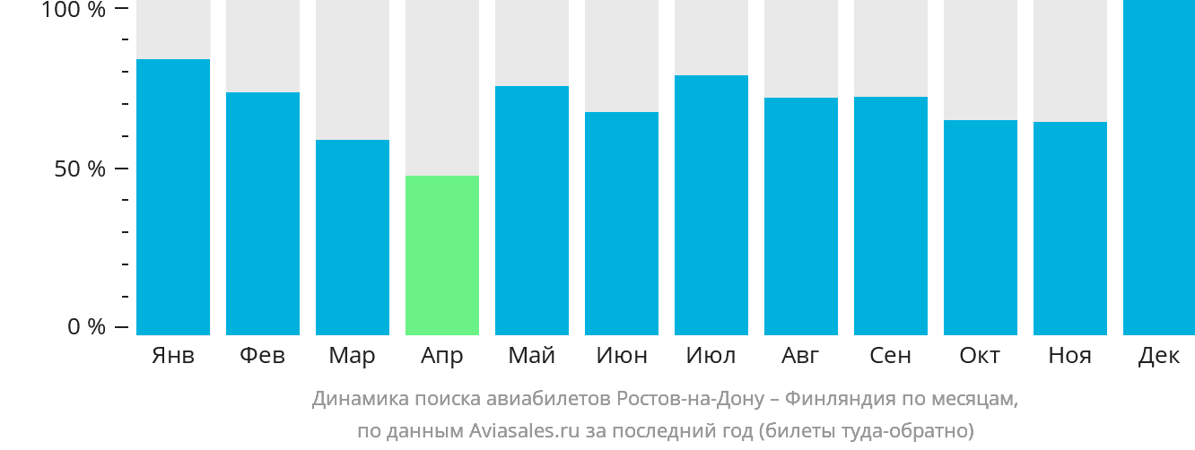 Динамика поиска авиабилетов из Ростова-на-Дону в Финляндию по месяцам