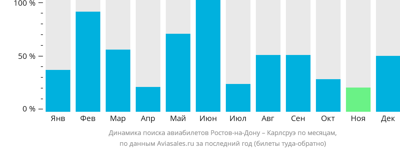 Динамика поиска авиабилетов из Ростова-на-Дону в Карлсруэ по месяцам