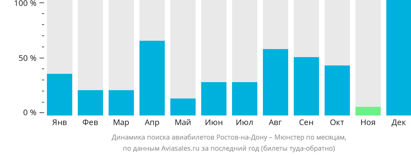 Динамика поиска авиабилетов из Ростова-на-Дону в Мюнстер по месяцам