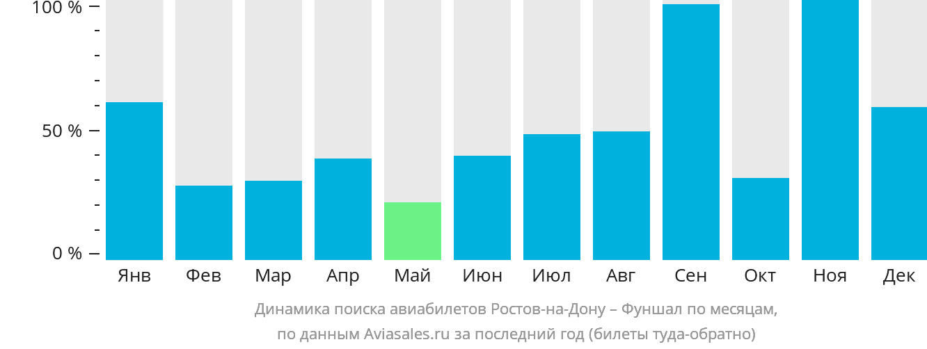 Динамика поиска авиабилетов из Ростова-на-Дону в Фуншал (Мадейра) по месяцам