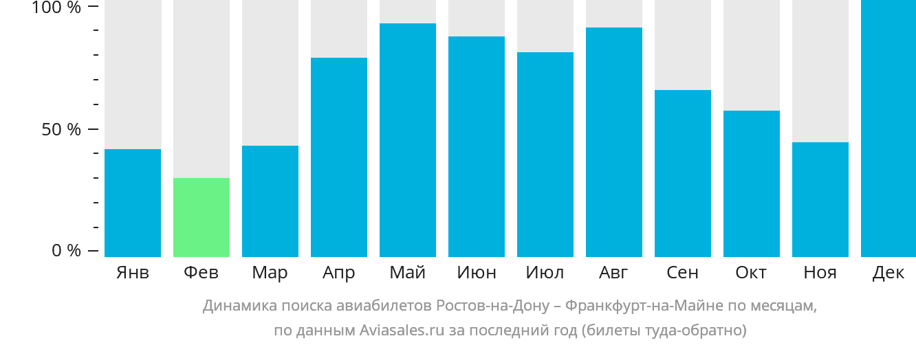 Динамика поиска авиабилетов из Ростова-на-Дону во Франкфурт-на-Майне по месяцам