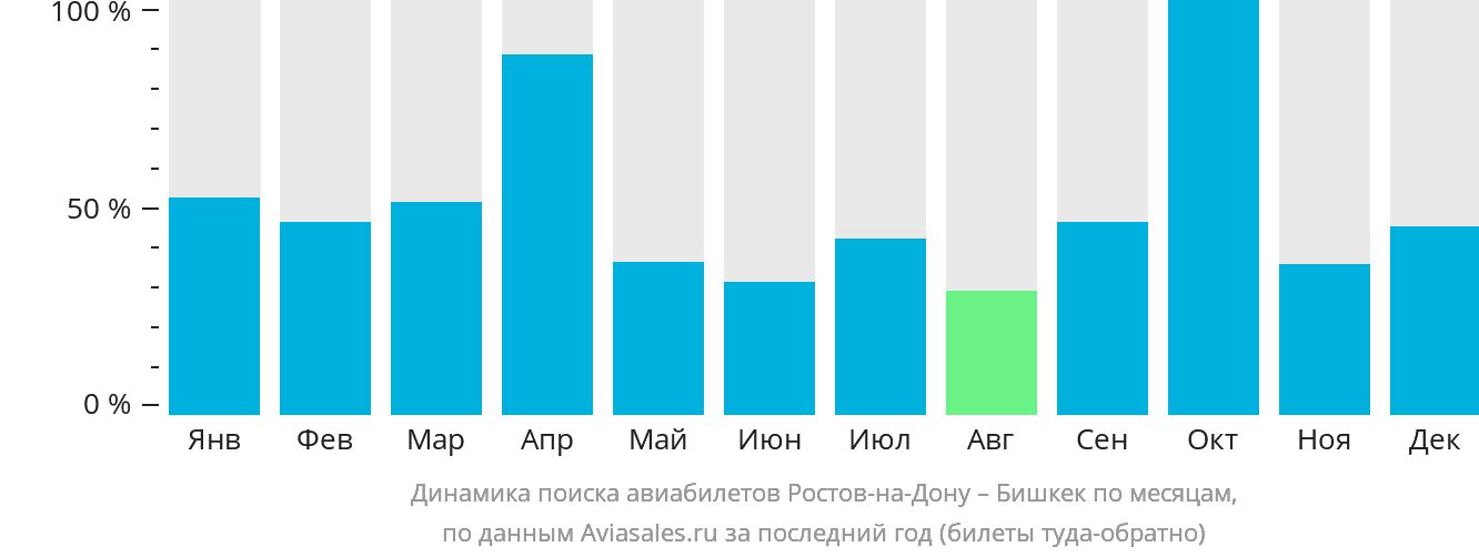 Динамика поиска авиабилетов из Ростова-на-Дону в Бишкек по месяцам