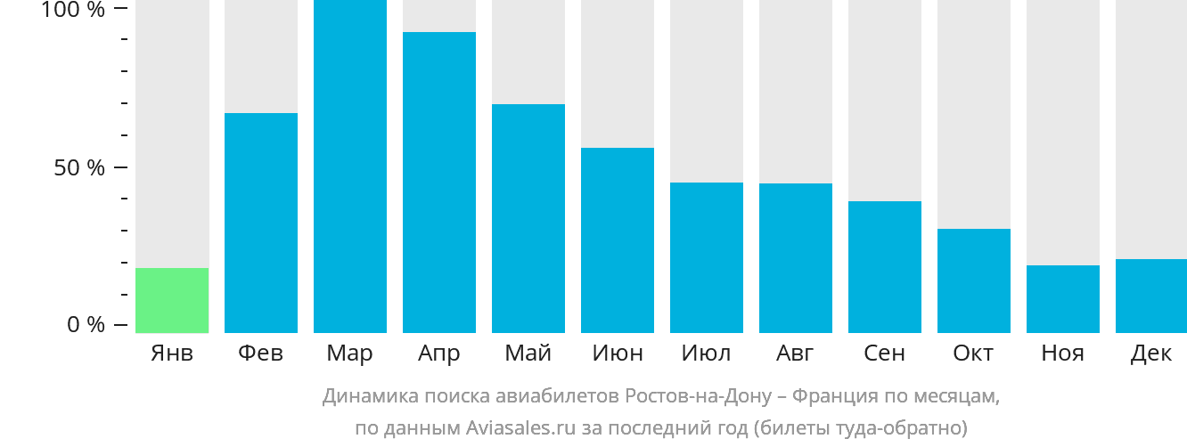 Динамика поиска авиабилетов из Ростова-на-Дону во Францию по месяцам