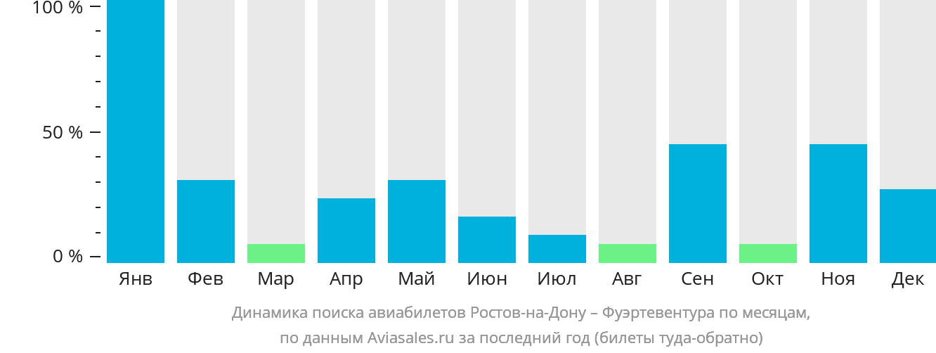Динамика поиска авиабилетов из Ростова-на-Дону в Фуэртевентуру по месяцам