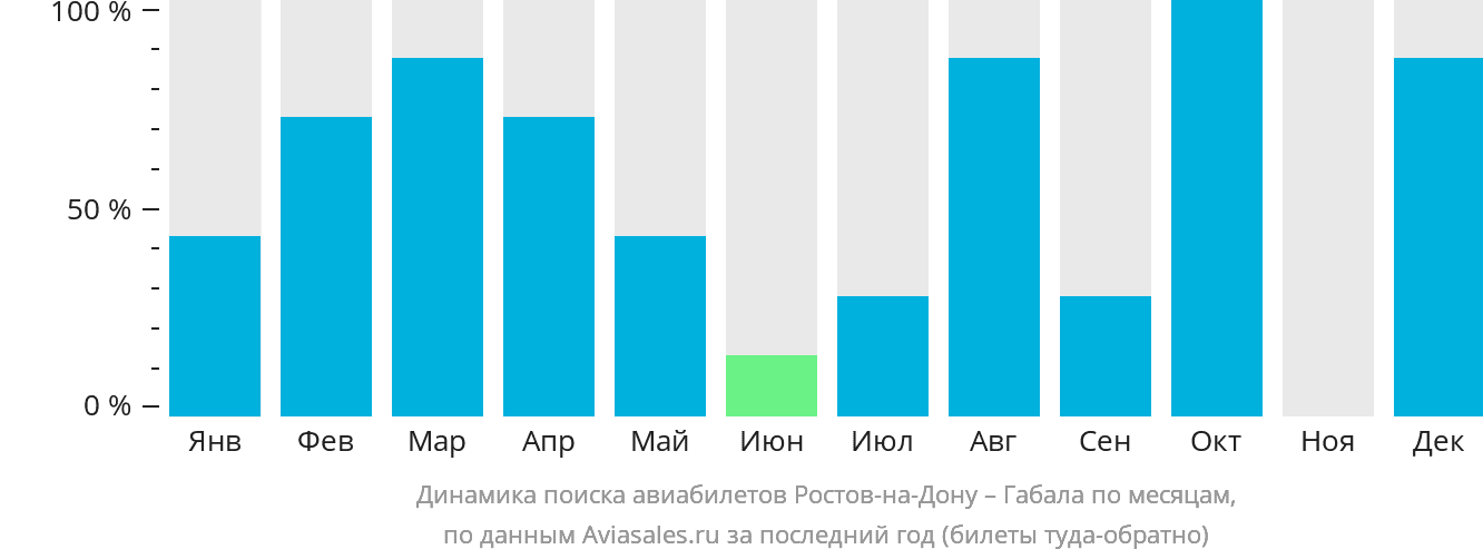 Динамика поиска авиабилетов из Ростова-на-Дону в Габалу по месяцам