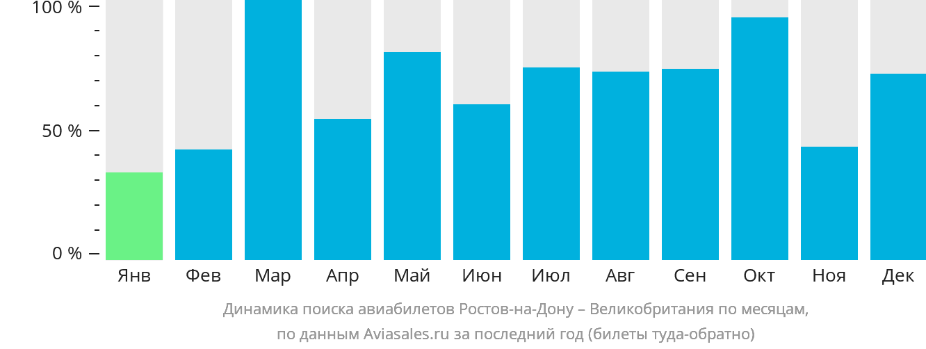 Динамика поиска авиабилетов из Ростова-на-Дону в Великобританию по месяцам