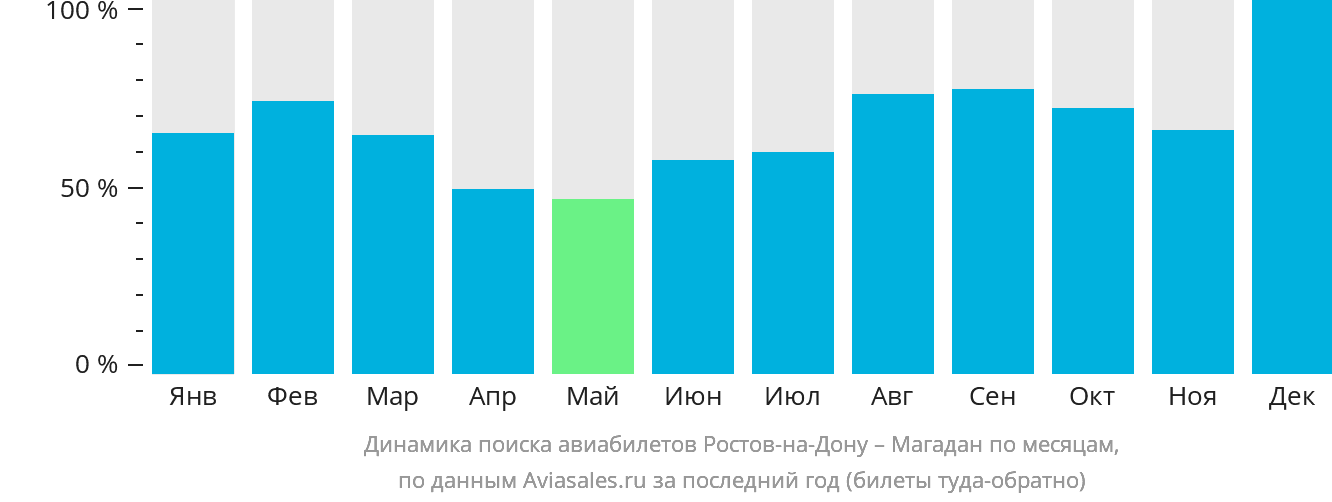 Динамика поиска авиабилетов из Ростова-на-Дону в Магадан по месяцам