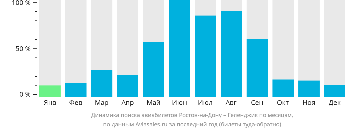 Динамика поиска авиабилетов из Ростова-на-Дону в Геленджик по месяцам