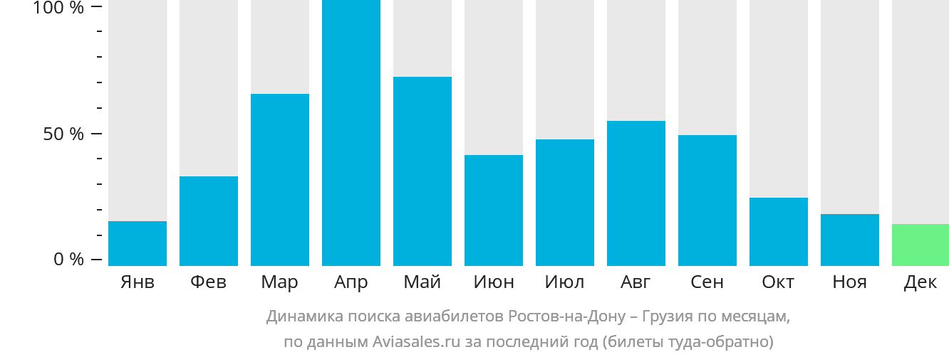 Динамика поиска авиабилетов из Ростова-на-Дону в Грузию по месяцам