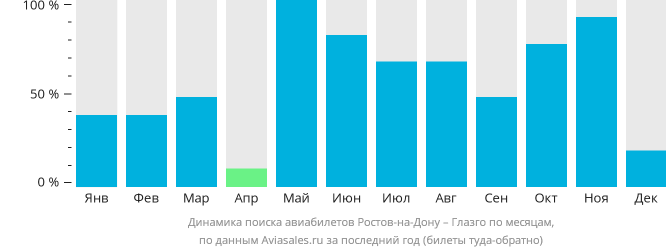 Динамика поиска авиабилетов из Ростова-на-Дону в Глазго по месяцам