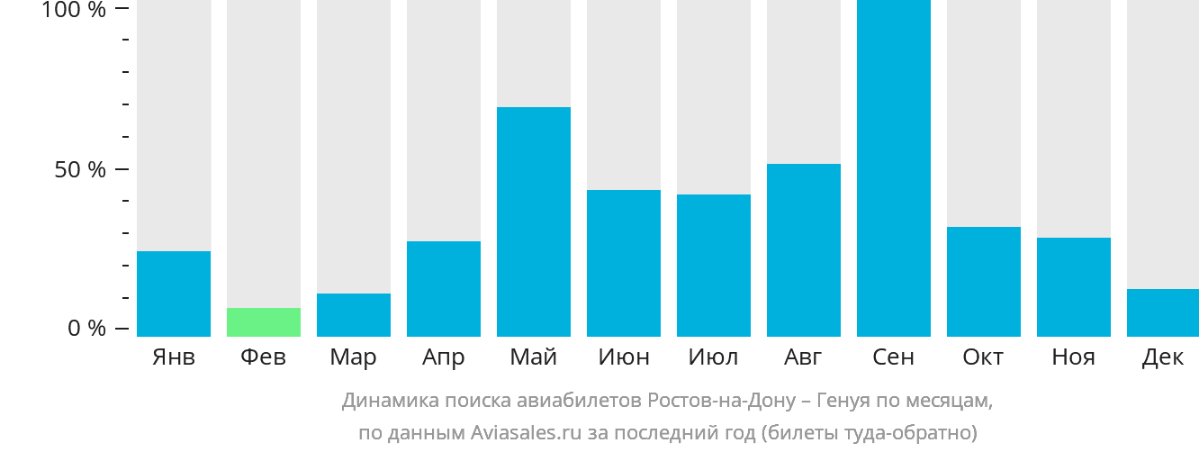 Динамика поиска авиабилетов из Ростова-на-Дону в Геную по месяцам