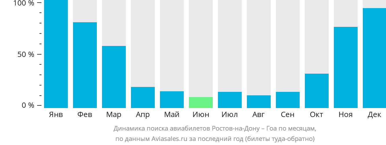 Динамика поиска авиабилетов из Ростова-на-Дону в Гоа по месяцам