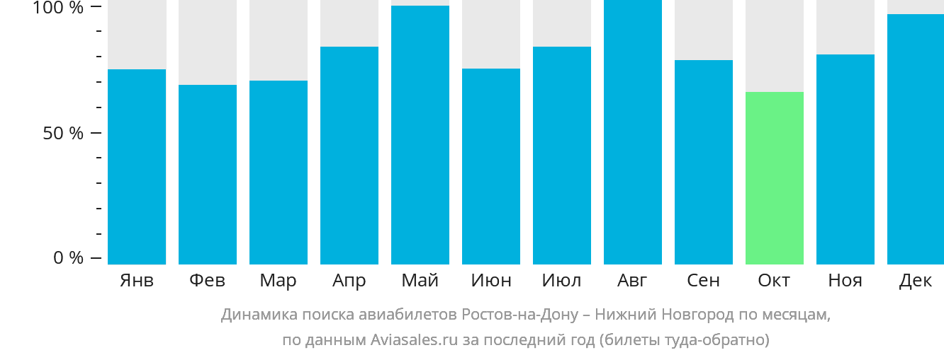 Динамика поиска авиабилетов из Ростова-на-Дону в Нижний Новгород по месяцам