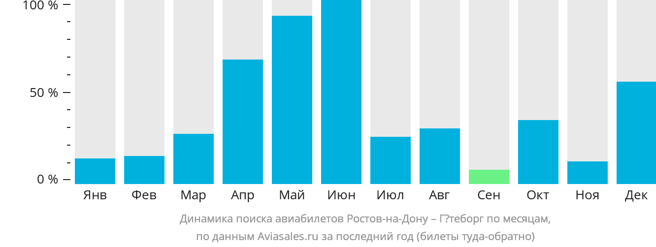 Динамика поиска авиабилетов из Ростова-на-Дону в Гётеборг по месяцам