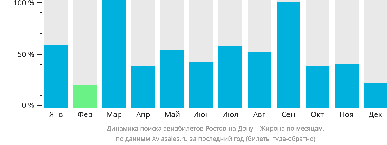 Динамика поиска авиабилетов из Ростова-на-Дону в Жирону по месяцам