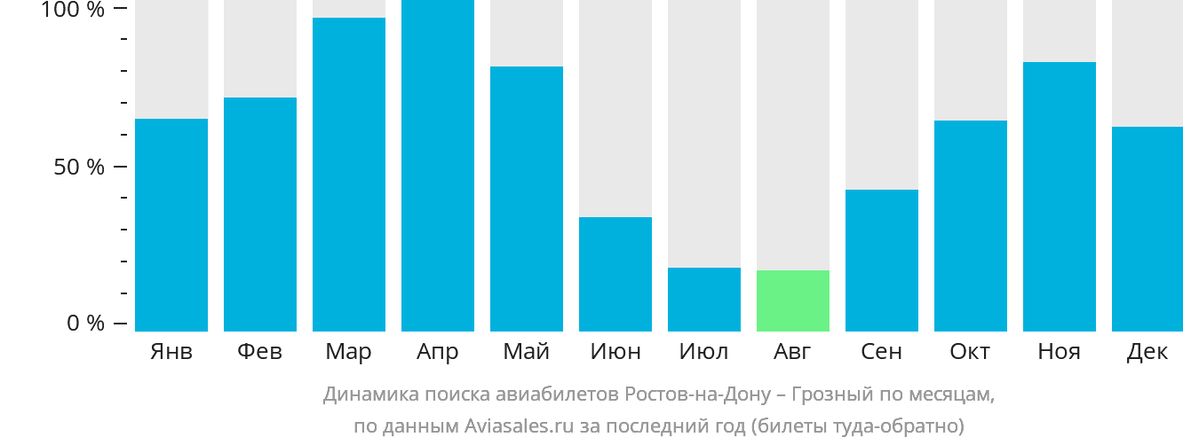 Динамика поиска авиабилетов из Ростова-на-Дону в Грозный по месяцам