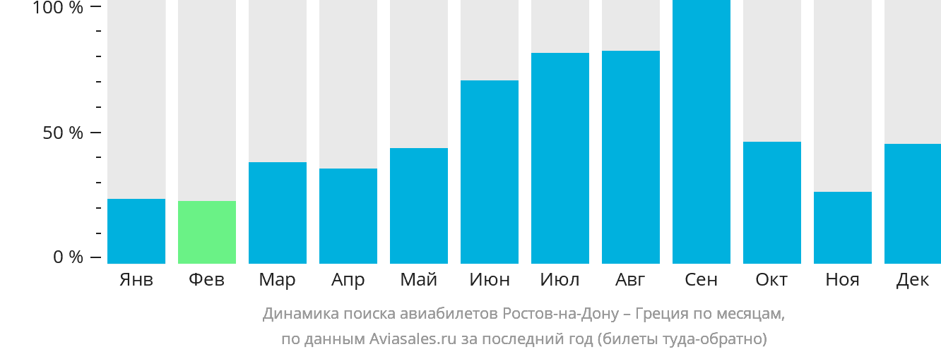 Динамика поиска авиабилетов из Ростова-на-Дону в Грецию по месяцам