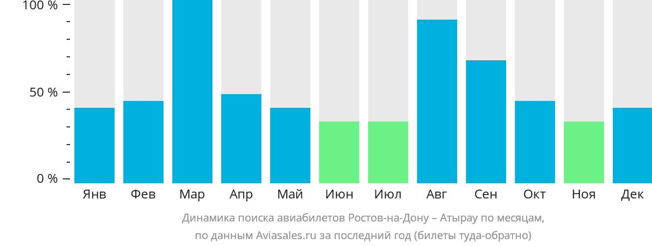 Динамика поиска авиабилетов из Ростова-на-Дону в Атырау по месяцам