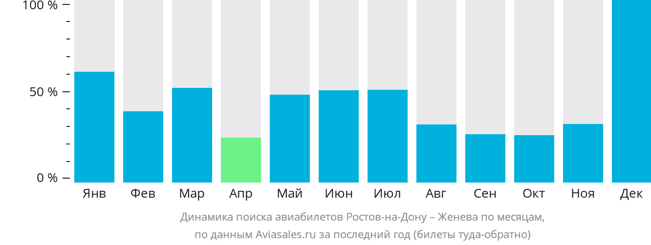 Динамика поиска авиабилетов из Ростова-на-Дону в Женеву по месяцам