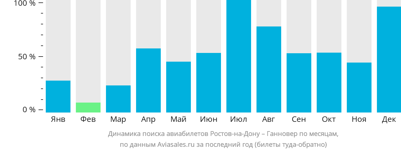 Динамика поиска авиабилетов из Ростова-на-Дону в Ганновер по месяцам
