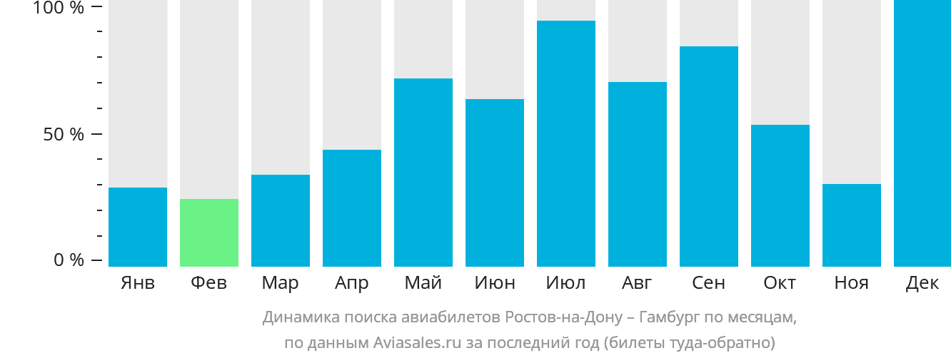 Динамика поиска авиабилетов из Ростова-на-Дону в Гамбург по месяцам